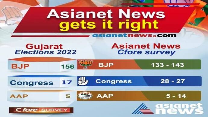गुजरात चुनाव : सटीक निकला Asianet न्यूज का सर्वे, 2017 के मुकाबले इस बार बढ़ीं BJP की 57 सीटें 